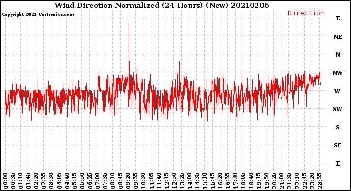 Milwaukee Weather Wind Direction<br>Normalized<br>(24 Hours) (New)