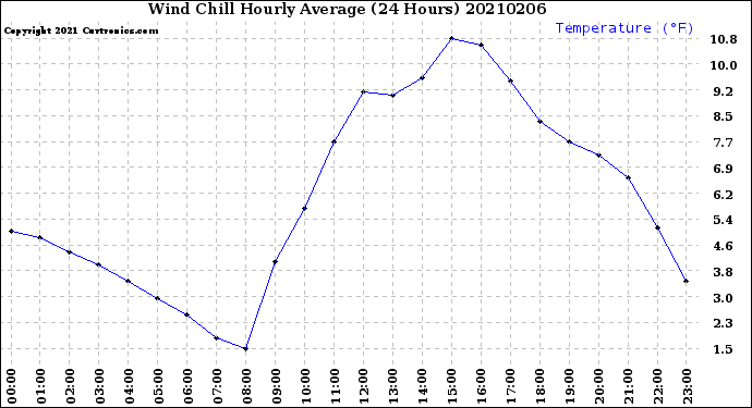 Milwaukee Weather Wind Chill<br>Hourly Average<br>(24 Hours)