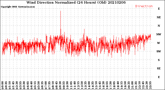 Milwaukee Weather Wind Direction<br>Normalized<br>(24 Hours) (Old)