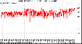 Milwaukee Weather Wind Direction<br>(24 Hours) (Raw)