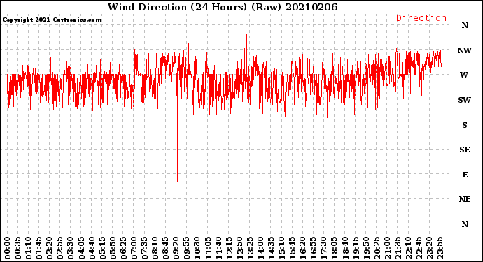 Milwaukee Weather Wind Direction<br>(24 Hours) (Raw)