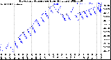 Milwaukee Weather Barometric Pressure<br>per Hour<br>(24 Hours)