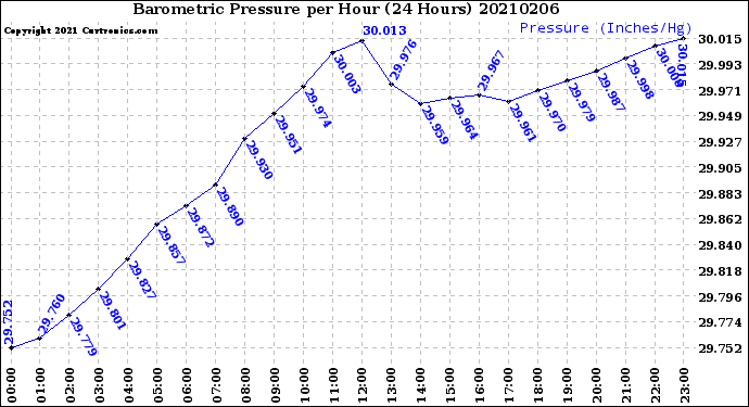 Milwaukee Weather Barometric Pressure<br>per Hour<br>(24 Hours)