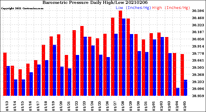 Milwaukee Weather Barometric Pressure<br>Daily High/Low