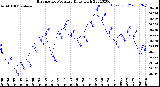 Milwaukee Weather Barometric Pressure<br>Daily High