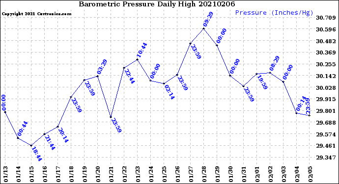 Milwaukee Weather Barometric Pressure<br>Daily High