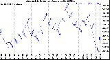 Milwaukee Weather Barometric Pressure<br>Daily Low