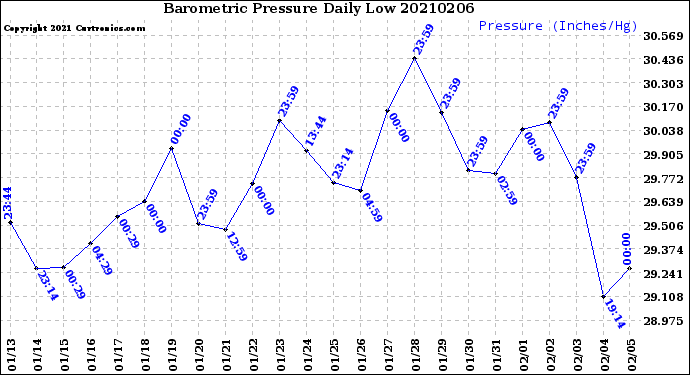 Milwaukee Weather Barometric Pressure<br>Daily Low