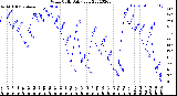 Milwaukee Weather Wind Chill<br>Daily Low