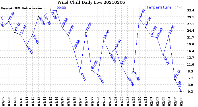 Milwaukee Weather Wind Chill<br>Daily Low