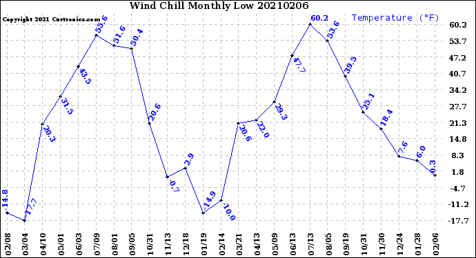 Milwaukee Weather Wind Chill<br>Monthly Low