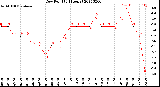 Milwaukee Weather Dew Point<br>(24 Hours)