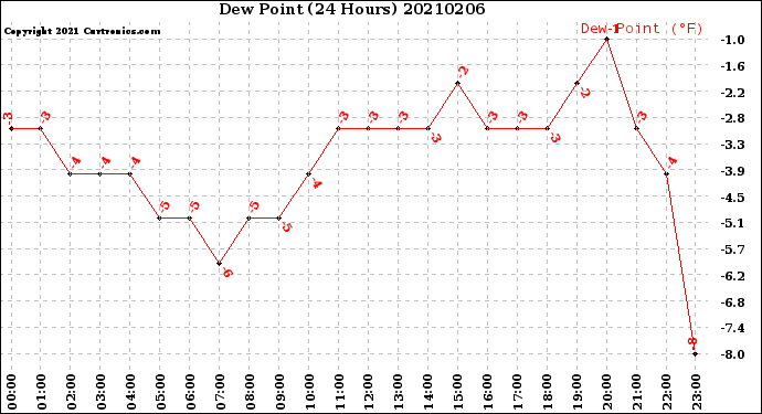 Milwaukee Weather Dew Point<br>(24 Hours)