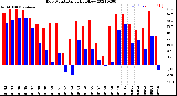 Milwaukee Weather Dew Point<br>Daily High/Low