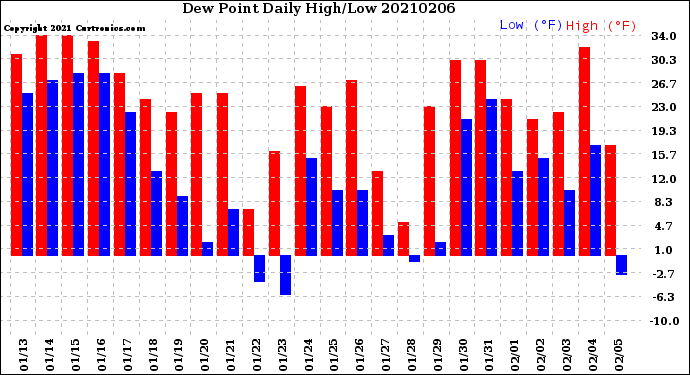 Milwaukee Weather Dew Point<br>Daily High/Low