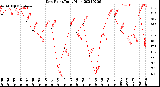 Milwaukee Weather Dew Point<br>Daily High