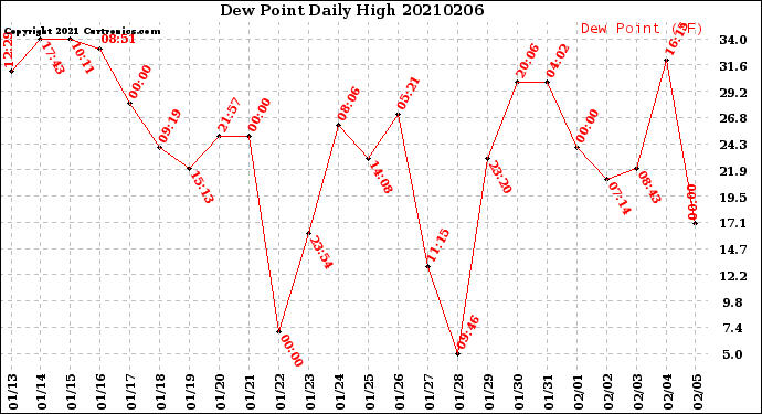 Milwaukee Weather Dew Point<br>Daily High