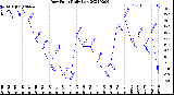 Milwaukee Weather Dew Point<br>Daily Low