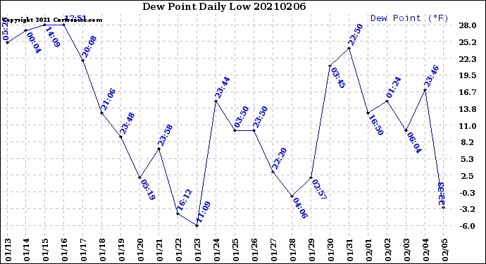 Milwaukee Weather Dew Point<br>Daily Low