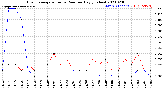 Milwaukee Weather Evapotranspiration<br>vs Rain per Day<br>(Inches)