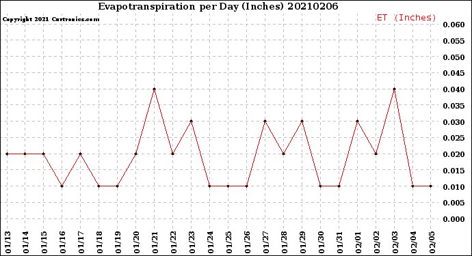 Milwaukee Weather Evapotranspiration<br>per Day (Inches)