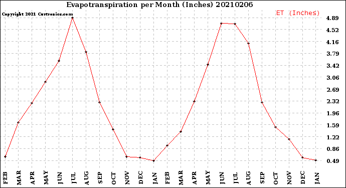 Milwaukee Weather Evapotranspiration<br>per Month (Inches)