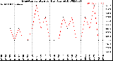 Milwaukee Weather Evapotranspiration<br>per Day (Ozs sq/ft)