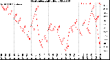 Milwaukee Weather Heat Index<br>Daily High