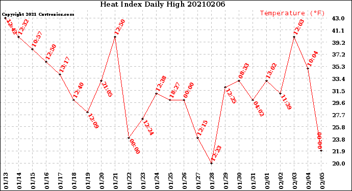 Milwaukee Weather Heat Index<br>Daily High