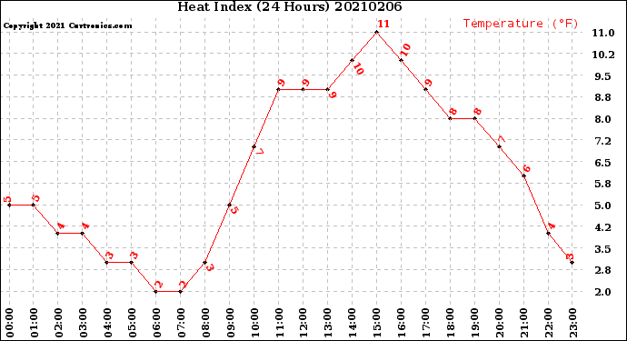 Milwaukee Weather Heat Index<br>(24 Hours)