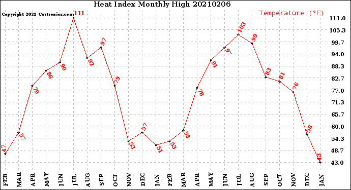 Milwaukee Weather Heat Index<br>Monthly High