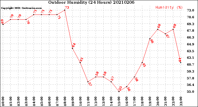 Milwaukee Weather Outdoor Humidity<br>(24 Hours)