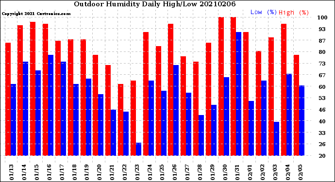 Milwaukee Weather Outdoor Humidity<br>Daily High/Low