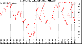 Milwaukee Weather Outdoor Humidity<br>Daily High