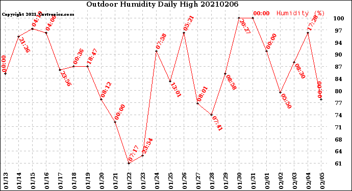 Milwaukee Weather Outdoor Humidity<br>Daily High