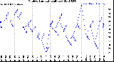 Milwaukee Weather Outdoor Humidity<br>Daily Low