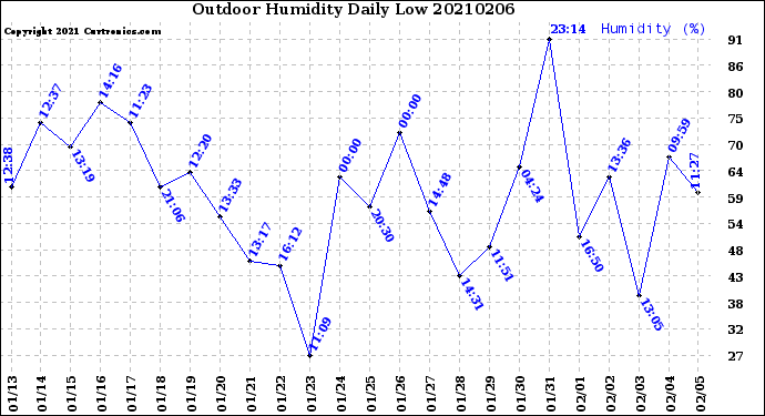 Milwaukee Weather Outdoor Humidity<br>Daily Low