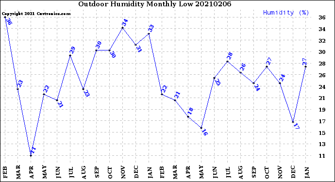 Milwaukee Weather Outdoor Humidity<br>Monthly Low