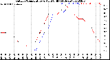 Milwaukee Weather Outdoor Temperature<br>vs Wind Chill<br>(24 Hours)