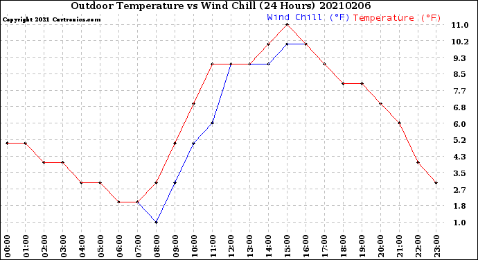 Milwaukee Weather Outdoor Temperature<br>vs Wind Chill<br>(24 Hours)