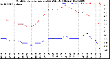 Milwaukee Weather Outdoor Temperature<br>vs Dew Point<br>(24 Hours)