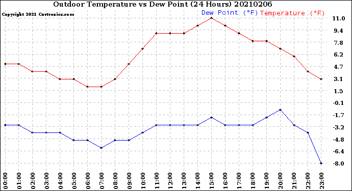 Milwaukee Weather Outdoor Temperature<br>vs Dew Point<br>(24 Hours)