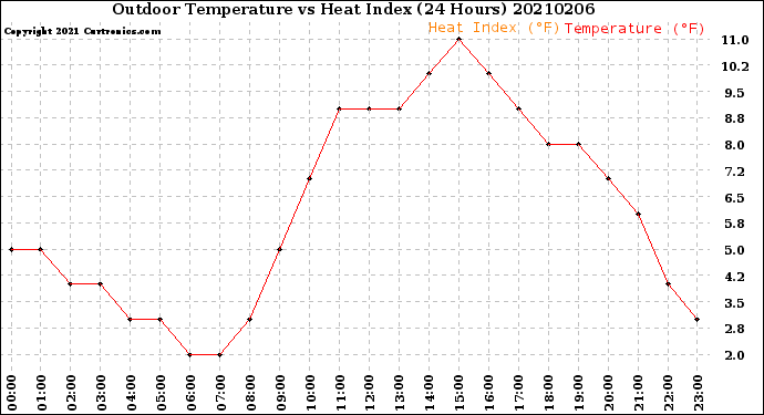 Milwaukee Weather Outdoor Temperature<br>vs Heat Index<br>(24 Hours)