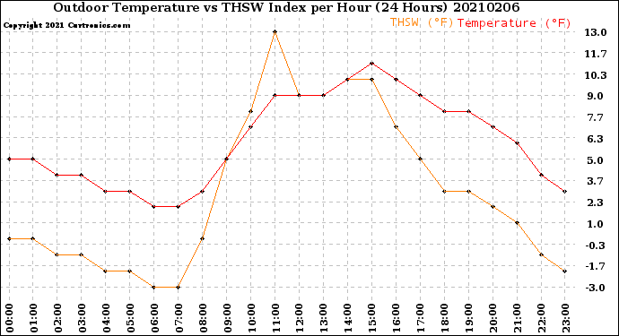 Milwaukee Weather Outdoor Temperature<br>vs THSW Index<br>per Hour<br>(24 Hours)