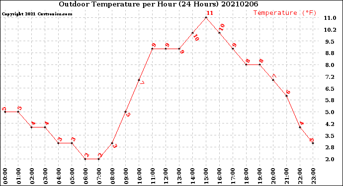 Milwaukee Weather Outdoor Temperature<br>per Hour<br>(24 Hours)