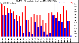 Milwaukee Weather Outdoor Temperature<br>Daily High/Low