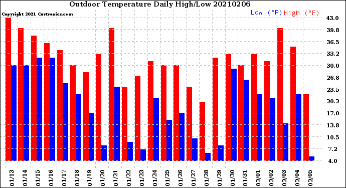 Milwaukee Weather Outdoor Temperature<br>Daily High/Low