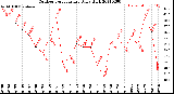 Milwaukee Weather Outdoor Temperature<br>Daily High