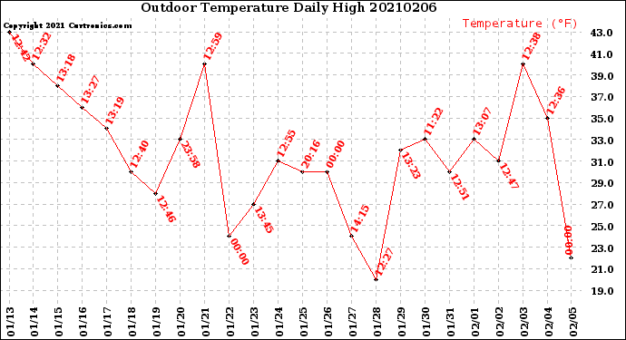 Milwaukee Weather Outdoor Temperature<br>Daily High