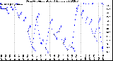 Milwaukee Weather Outdoor Temperature<br>Daily Low